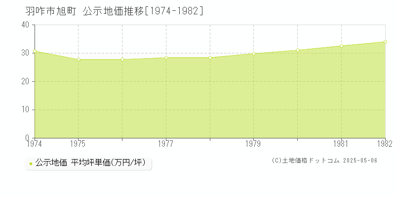 旭町(羽咋市)の公示地価推移グラフ(坪単価)[1974-1982年]