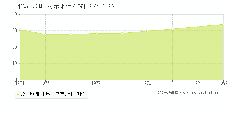 羽咋市旭町の地価公示推移グラフ 