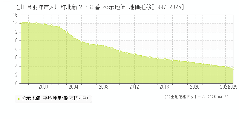 石川県羽咋市大川町北新２７３番 公示地価 地価推移[1997-2025]