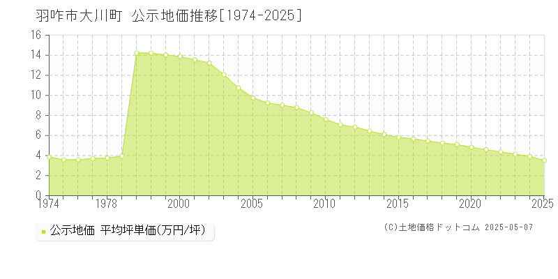 大川町(羽咋市)の公示地価推移グラフ(坪単価)[1974-2025年]