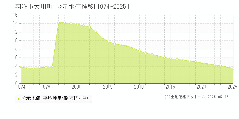 羽咋市大川町の地価公示推移グラフ 