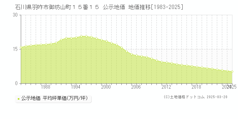 石川県羽咋市御坊山町１５番１５ 公示地価 地価推移[1983-2025]