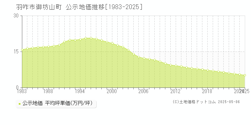 御坊山町(羽咋市)の公示地価推移グラフ(坪単価)[1983-2025年]