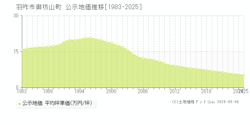 羽咋市御坊山町の地価公示推移グラフ 