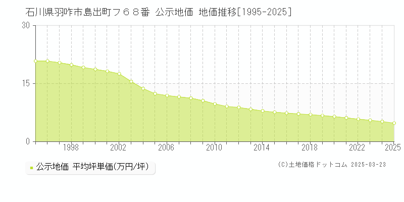 石川県羽咋市島出町フ６８番 公示地価 地価推移[1995-2025]