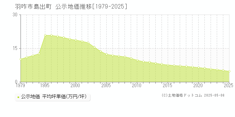 島出町(羽咋市)の公示地価推移グラフ(坪単価)[1979-2025年]