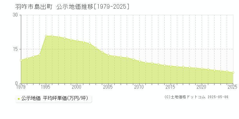 羽咋市島出町の地価公示推移グラフ 