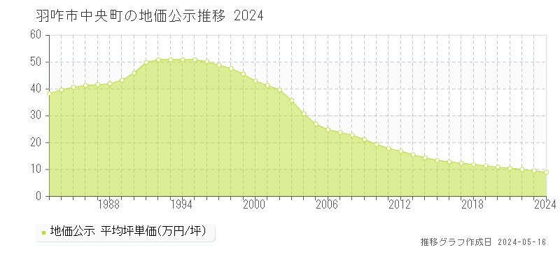 羽咋市中央町の地価公示推移グラフ 