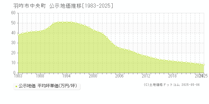 中央町(羽咋市)の公示地価推移グラフ(坪単価)[1983-2025年]