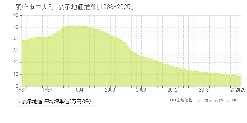 羽咋市中央町の地価公示推移グラフ 