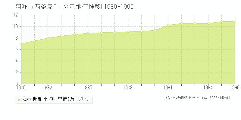西釜屋町(羽咋市)の公示地価推移グラフ(坪単価)[1980-1996年]
