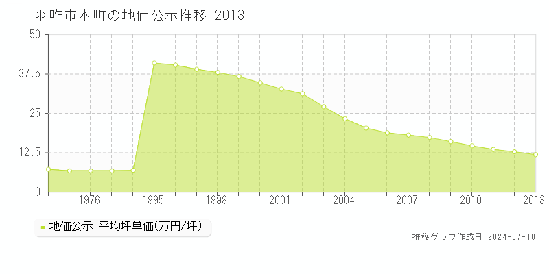 羽咋市本町の地価公示推移グラフ 