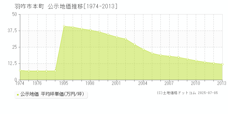 本町(羽咋市)の公示地価推移グラフ(坪単価)[1974-2013年]