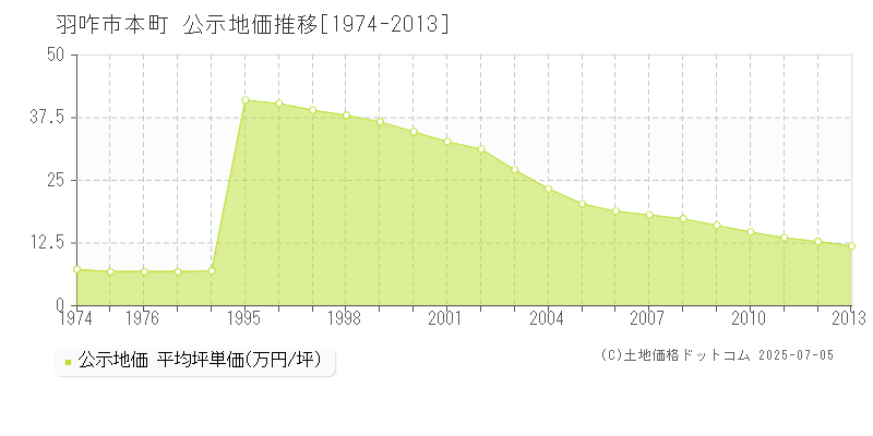 羽咋市本町の地価公示推移グラフ 