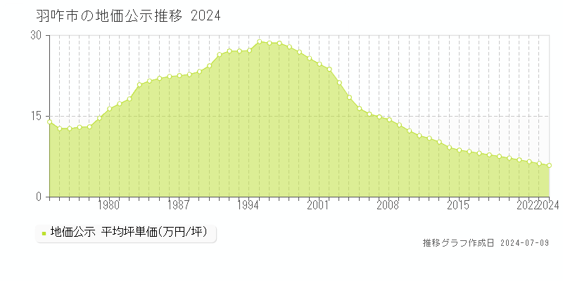 羽咋市全域の地価公示推移グラフ 