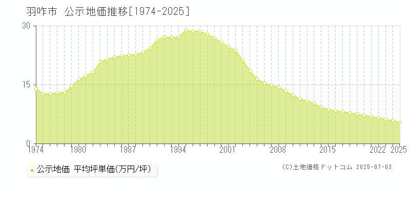 羽咋市(石川県)の公示地価推移グラフ(坪単価)[1974-2025年]