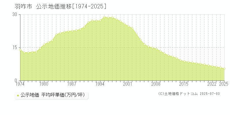 羽咋市全域の地価公示推移グラフ 