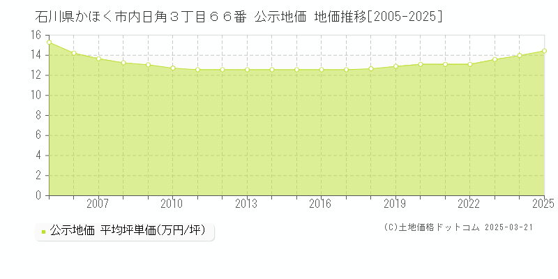 石川県かほく市内日角３丁目６６番 公示地価 地価推移[2005-2025]