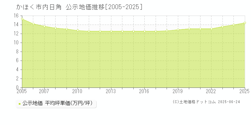 内日角(かほく市)の公示地価推移グラフ(坪単価)[2005-2025年]