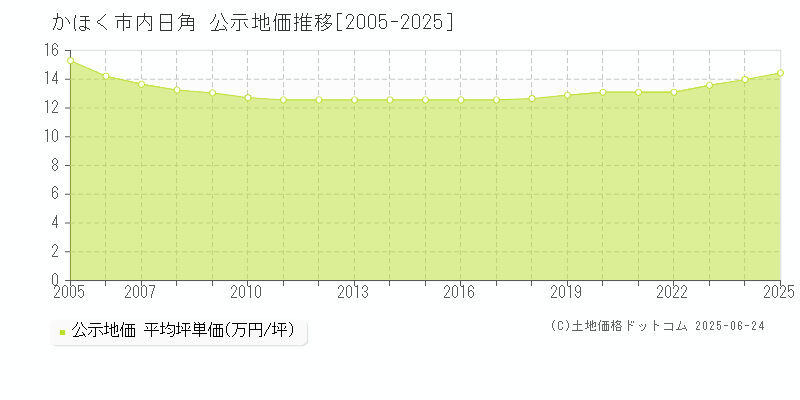 かほく市内日角の地価公示推移グラフ 