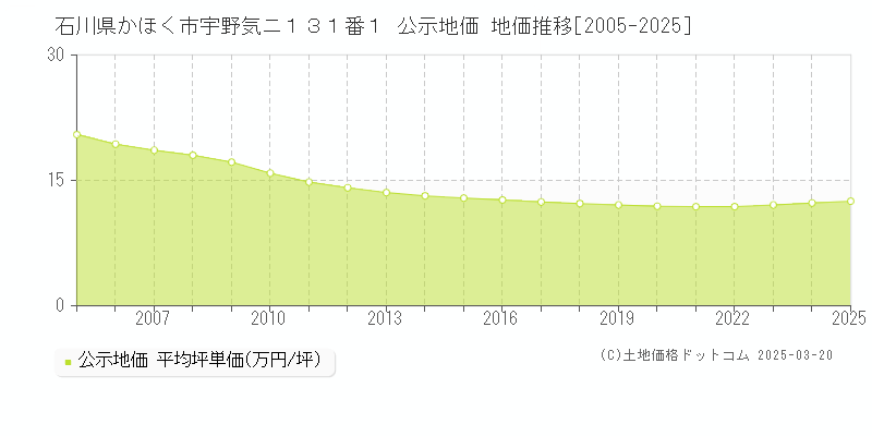 石川県かほく市宇野気ニ１３１番１ 公示地価 地価推移[2005-2025]