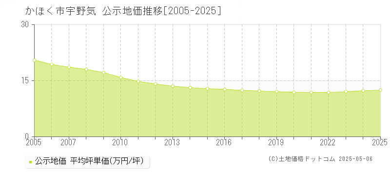 宇野気(かほく市)の公示地価推移グラフ(坪単価)[2005-2025年]