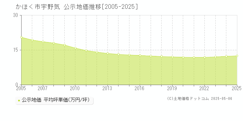 かほく市宇野気の地価公示推移グラフ 