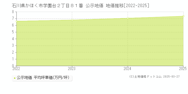 石川県かほく市学園台２丁目８１番 公示地価 地価推移[2022-2025]