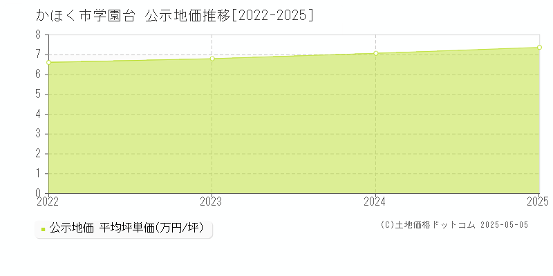 学園台(かほく市)の公示地価推移グラフ(坪単価)[2022-2025年]