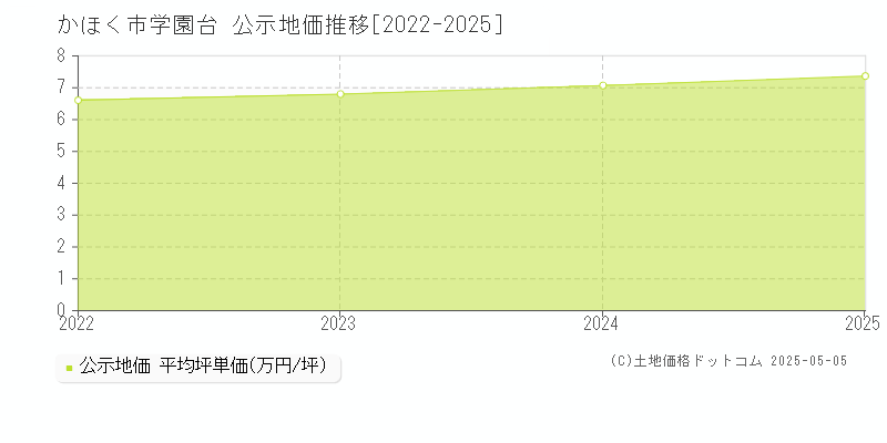 かほく市学園台の地価公示推移グラフ 