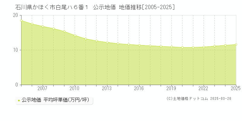 石川県かほく市白尾ハ６番１ 公示地価 地価推移[2005-2025]