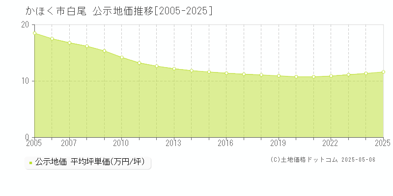 白尾(かほく市)の公示地価推移グラフ(坪単価)[2005-2025年]