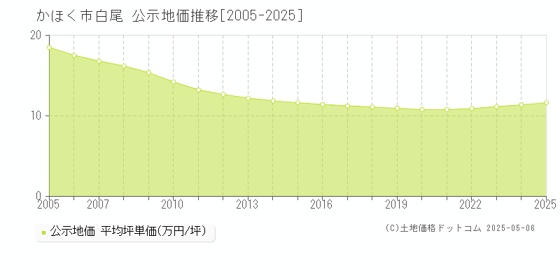 かほく市白尾の地価公示推移グラフ 