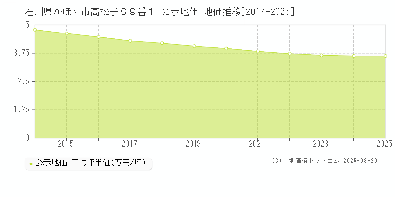 石川県かほく市高松子８９番１ 公示地価 地価推移[2014-2025]