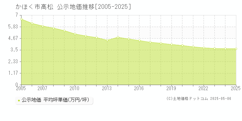 高松(かほく市)の公示地価推移グラフ(坪単価)[2005-2025年]