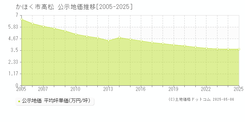 かほく市高松の地価公示推移グラフ 