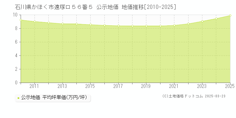 石川県かほく市遠塚ロ５６番５ 公示地価 地価推移[2010-2025]