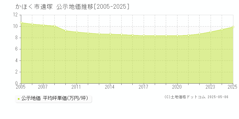 遠塚(かほく市)の公示地価推移グラフ(坪単価)[2005-2025年]