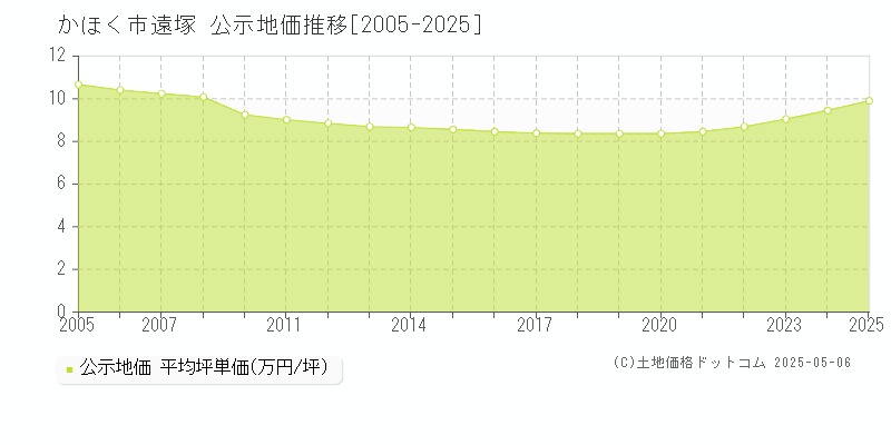 かほく市遠塚の地価公示推移グラフ 