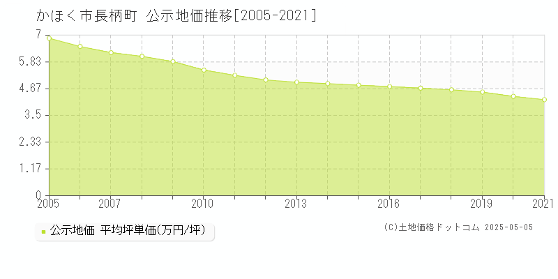 長柄町(かほく市)の公示地価推移グラフ(坪単価)[2005-2021年]