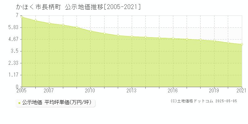 かほく市長柄町の地価公示推移グラフ 