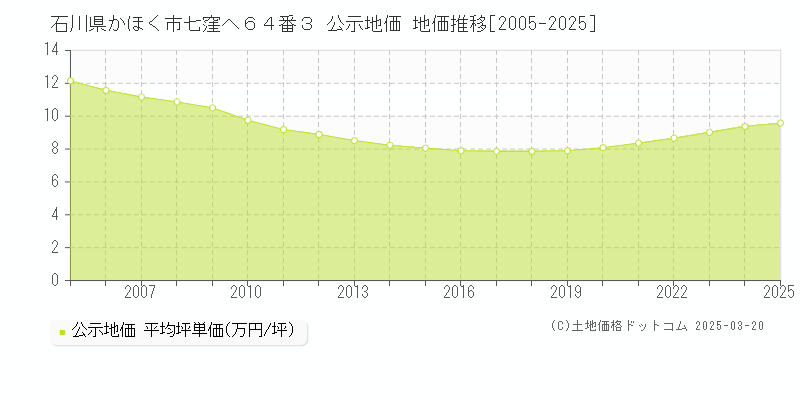 石川県かほく市七窪ヘ６４番３ 公示地価 地価推移[2005-2025]
