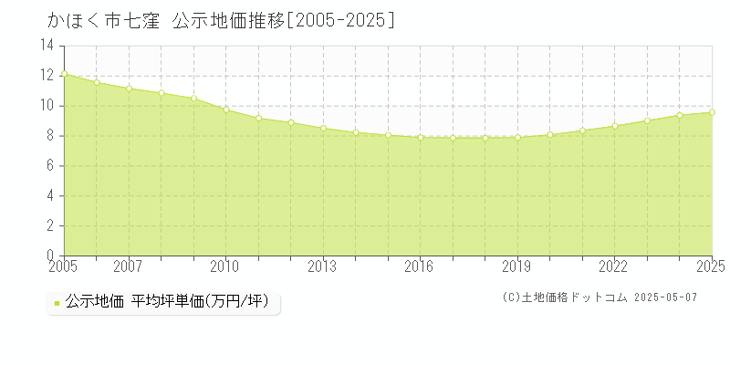 七窪(かほく市)の公示地価推移グラフ(坪単価)[2005-2025年]