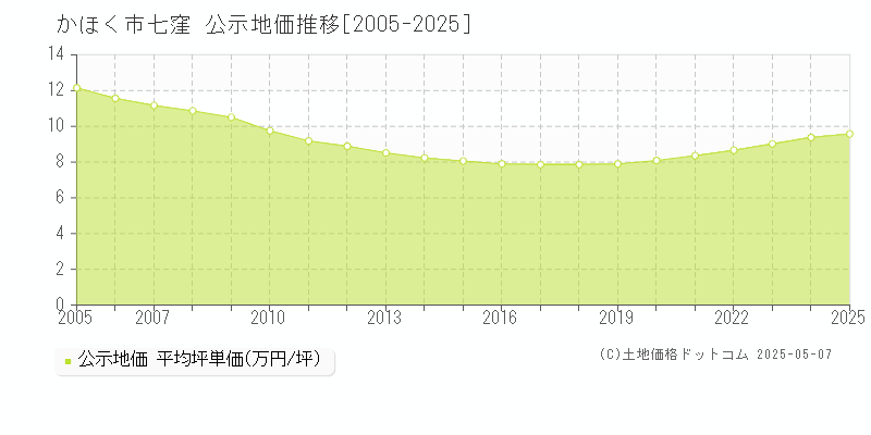 かほく市七窪の地価公示推移グラフ 