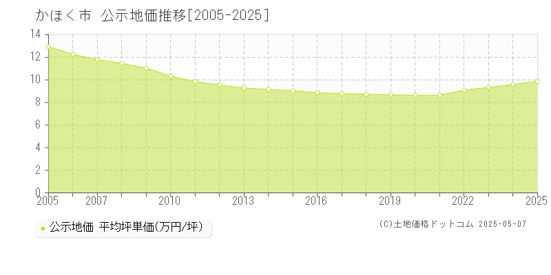 かほく市(石川県)の公示地価推移グラフ(坪単価)[2005-2025年]