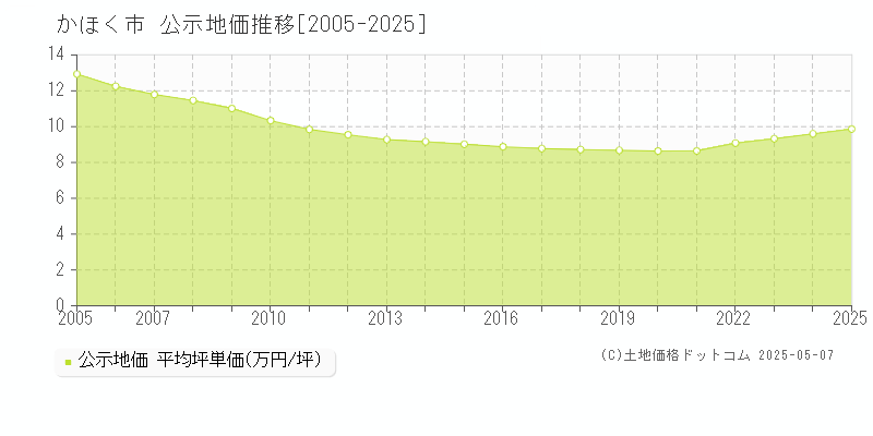 かほく市の地価公示推移グラフ 