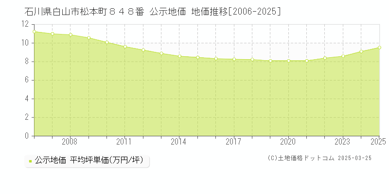 石川県白山市松本町８４８番 公示地価 地価推移[2006-2025]