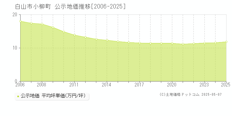 小柳町(白山市)の公示地価推移グラフ(坪単価)[2006-2025年]