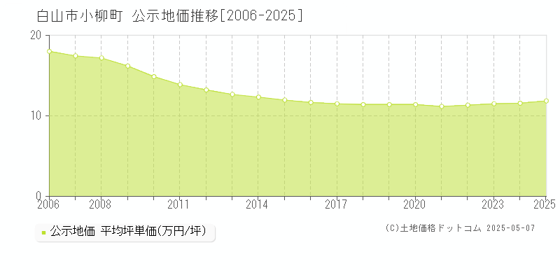 白山市小柳町の地価公示推移グラフ 