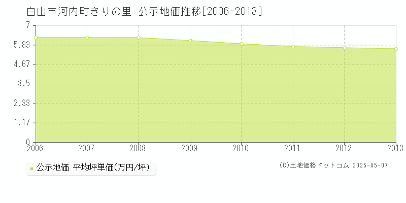 河内町きりの里(白山市)の公示地価推移グラフ(坪単価)[2006-2013年]